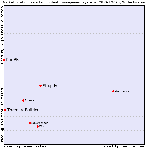 Market position of Shopify vs. Themify Builder vs. PunBB