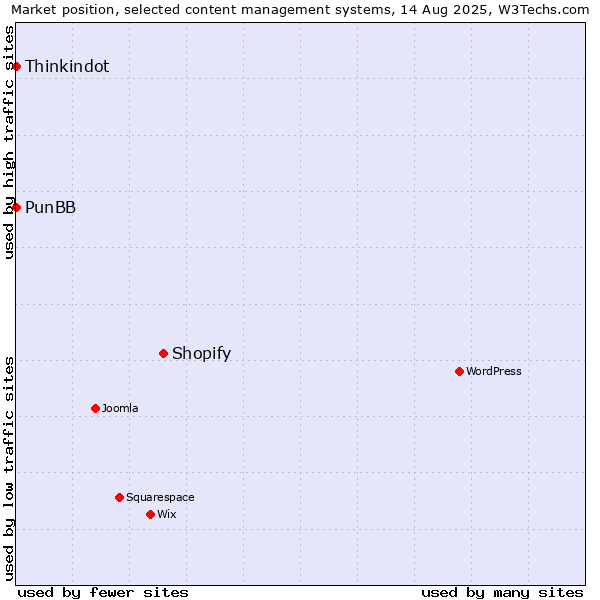Market position of Shopify vs. Thinkindot vs. PunBB