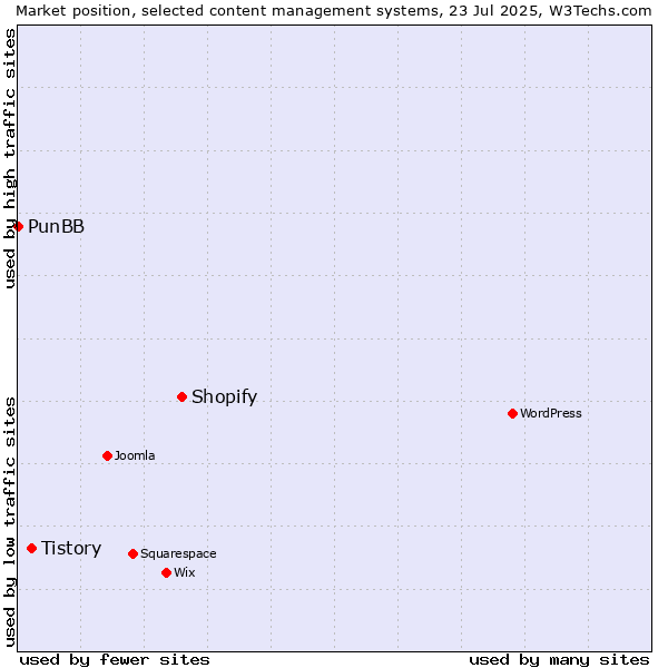 Market position of Shopify vs. Tistory vs. PunBB