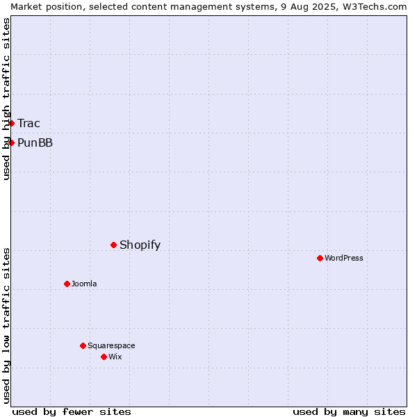 Market position of Shopify vs. PunBB vs. Trac