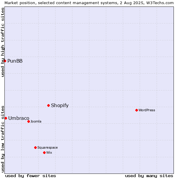 Market position of Shopify vs. Umbraco vs. PunBB