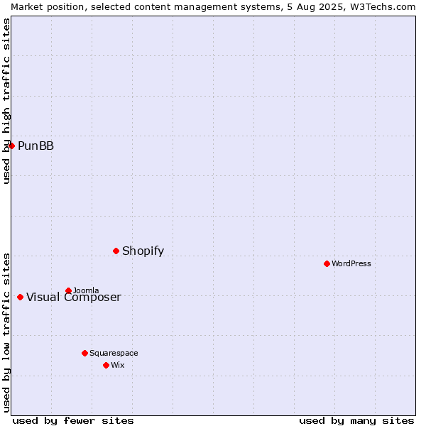 Market position of Shopify vs. Visual Composer vs. PunBB