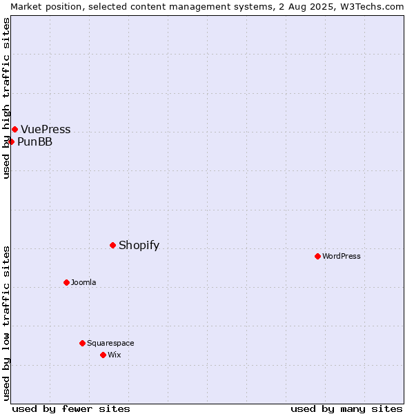Market position of Shopify vs. VuePress vs. PunBB