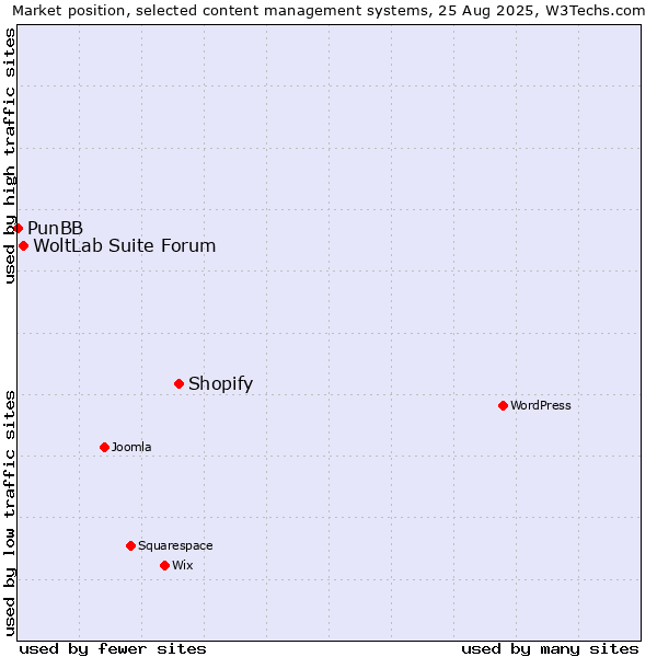 Market position of Shopify vs. WoltLab Suite Forum vs. PunBB