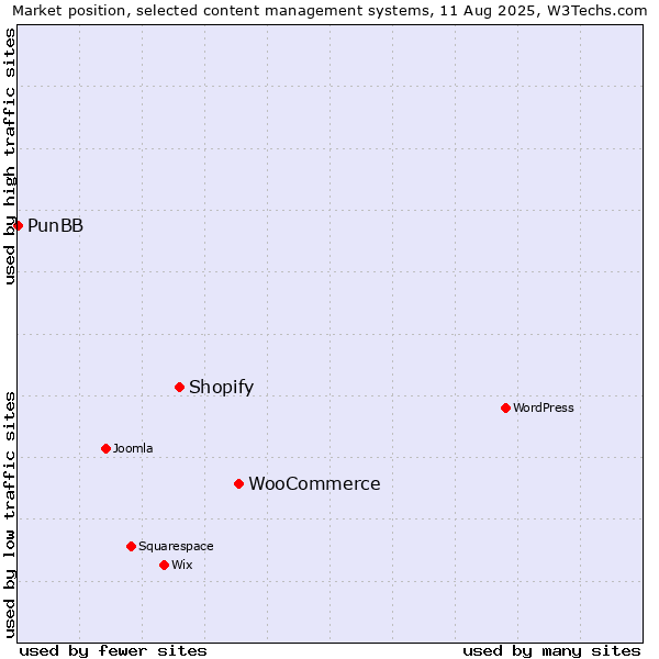 Market position of WooCommerce vs. Shopify vs. PunBB