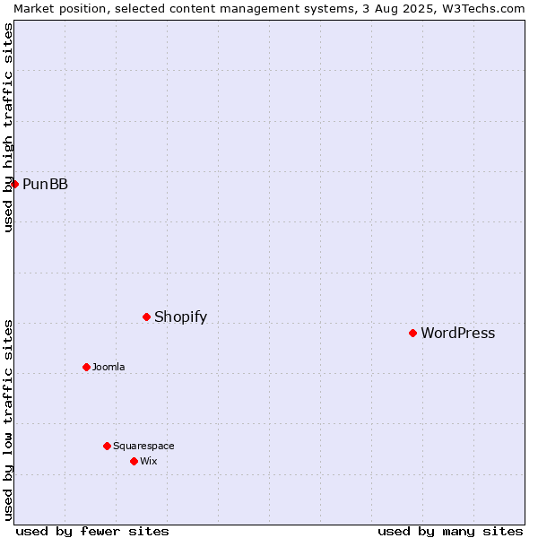 Market position of WordPress vs. Shopify vs. PunBB