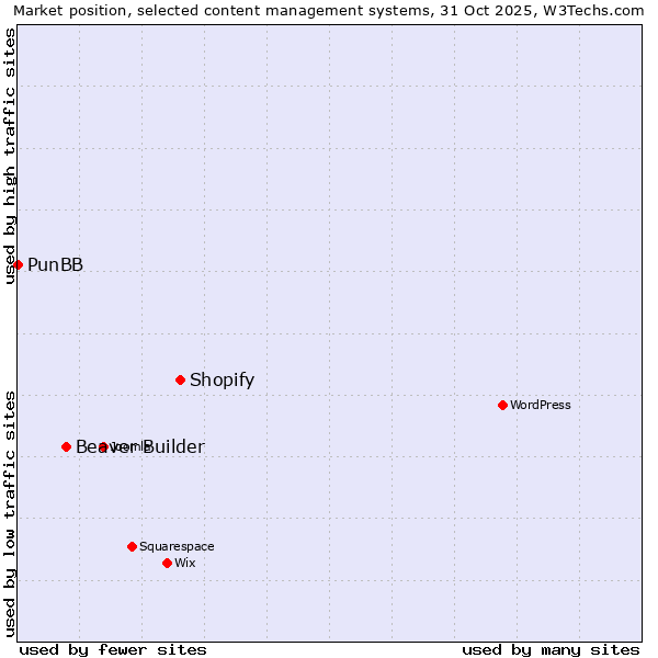 Market position of Shopify vs. Beaver Builder vs. PunBB