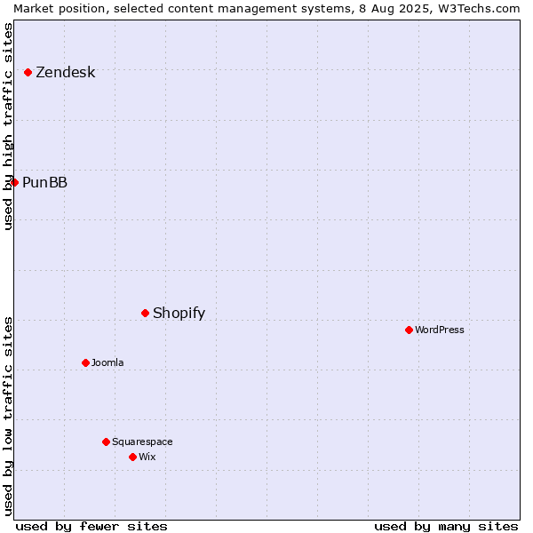 Market position of Shopify vs. Zendesk vs. PunBB