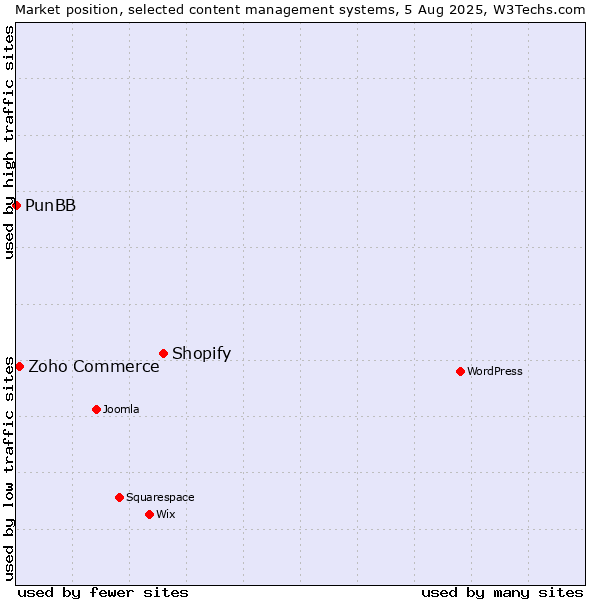 Market position of Shopify vs. Zoho Commerce vs. PunBB