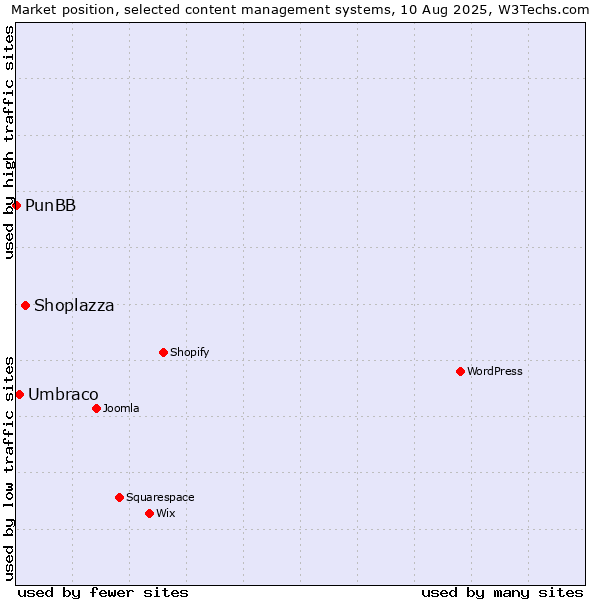 Market position of Shoplazza vs. Umbraco vs. PunBB
