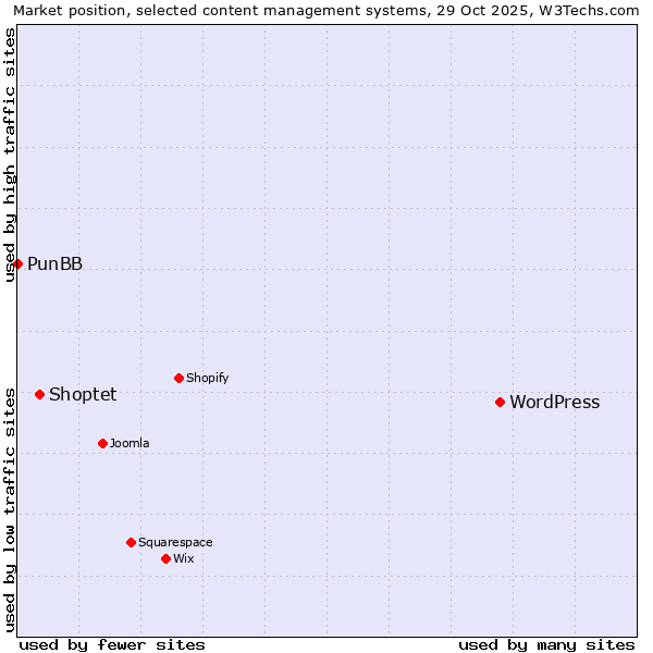 Market position of WordPress vs. Shoptet vs. PunBB