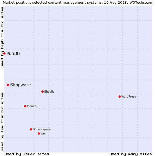 Market position of Shopware vs. PunBB