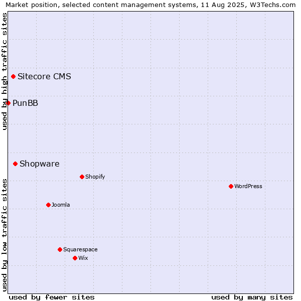 Market position of Shopware vs. Sitecore CMS vs. PunBB