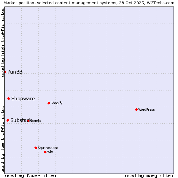 Market position of Shopware vs. Substack vs. PunBB