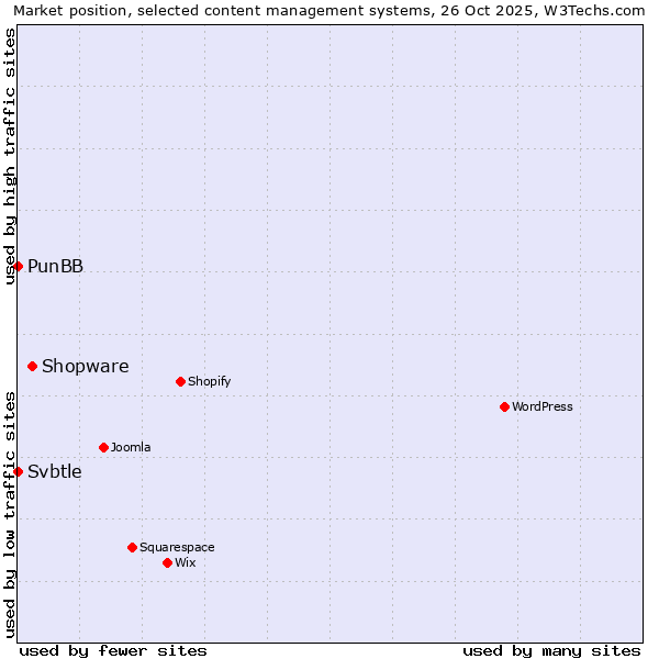 Market position of Shopware vs. PunBB vs. Svbtle