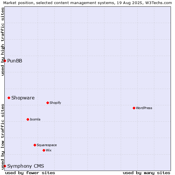 Market position of Shopware vs. PunBB vs. Symphony CMS