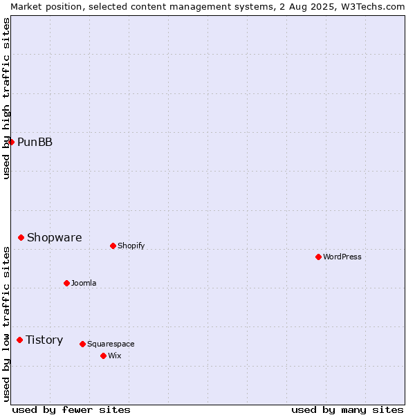 Market position of Shopware vs. Tistory vs. PunBB
