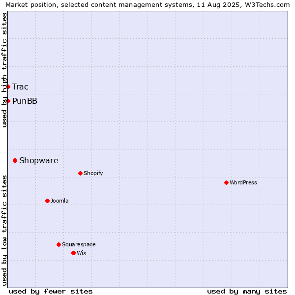 Market position of Shopware vs. PunBB vs. Trac