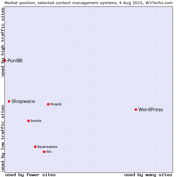 Market position of WordPress vs. Shopware vs. PunBB