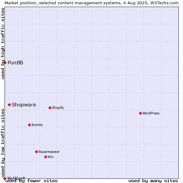 Market position of Shopware vs. PunBB vs. Yo!Kart
