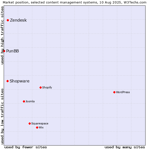 Market position of Zendesk vs. Shopware vs. PunBB