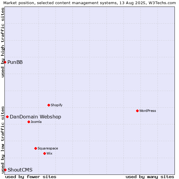 Market position of DanDomain Webshop vs. ShoutCMS vs. PunBB