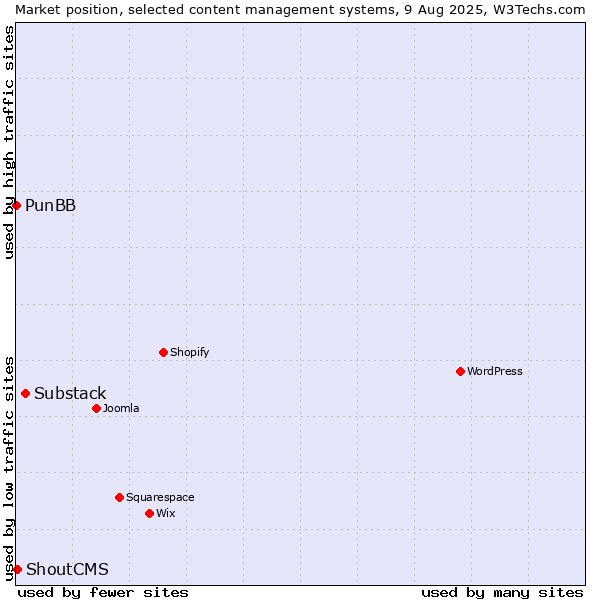 Market position of Substack vs. ShoutCMS vs. PunBB