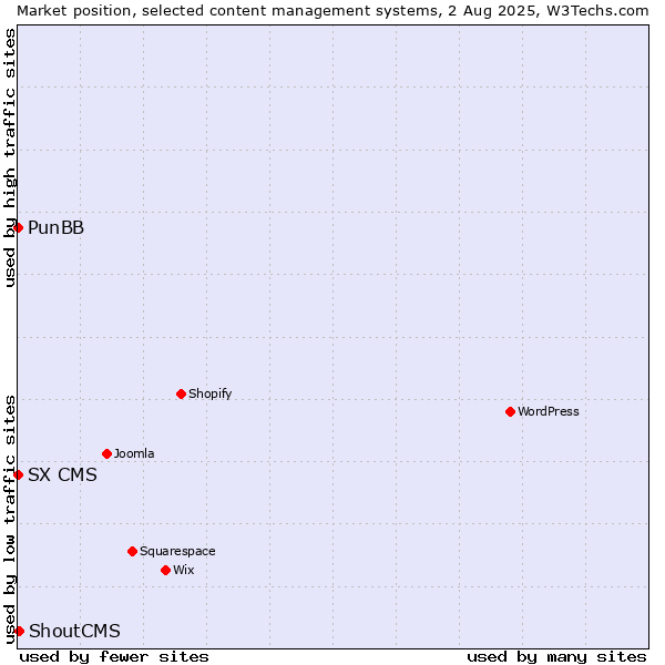Market position of ShoutCMS vs. PunBB vs. SX CMS