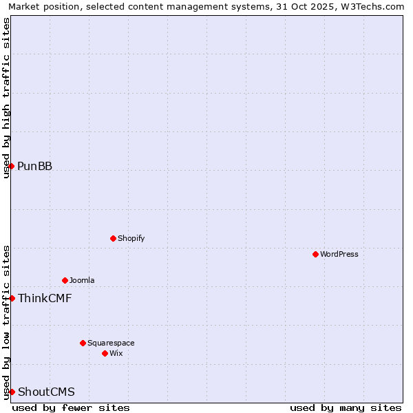 Market position of ShoutCMS vs. ThinkCMF vs. PunBB