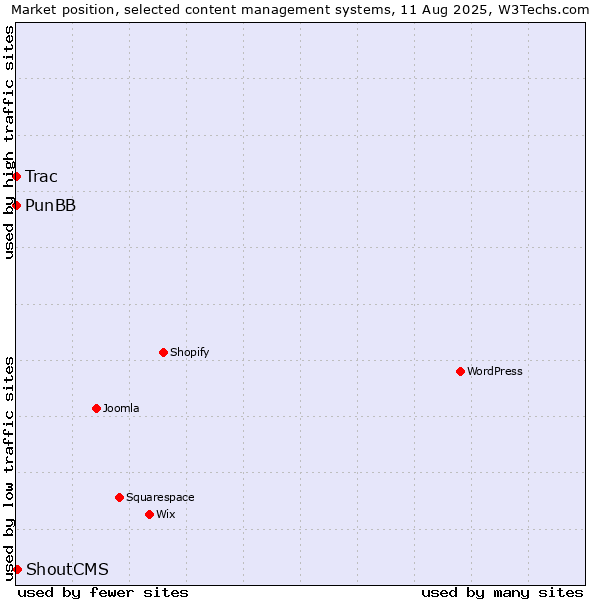 Market position of ShoutCMS vs. PunBB vs. Trac