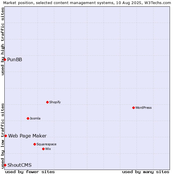Market position of Web Page Maker vs. ShoutCMS vs. PunBB