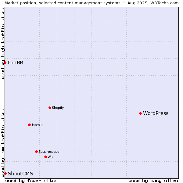 Market position of WordPress vs. ShoutCMS vs. PunBB