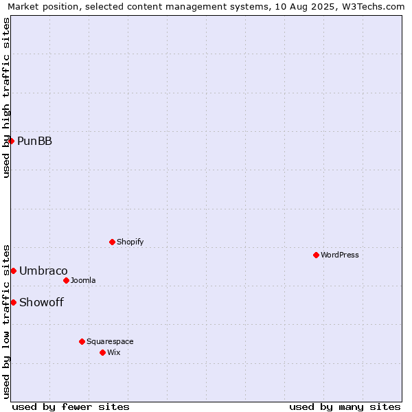 Market position of Umbraco vs. Showoff vs. PunBB