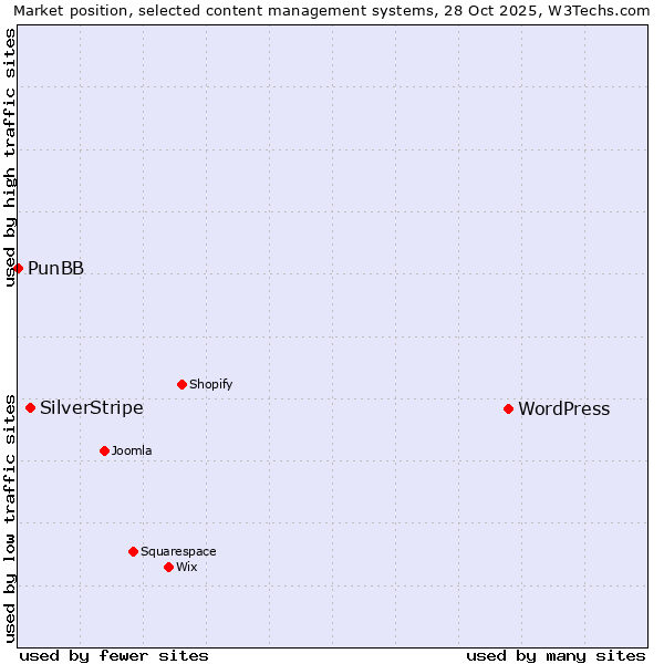 Market position of WordPress vs. SilverStripe vs. PunBB