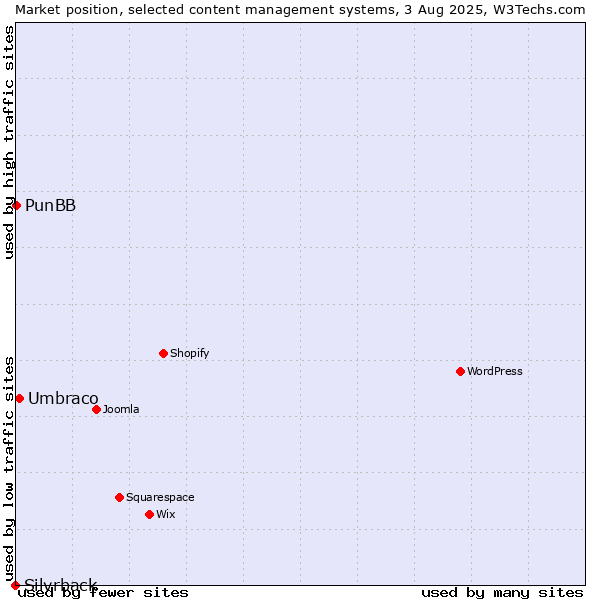 Market position of Umbraco vs. PunBB vs. Silvrback