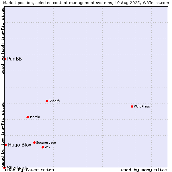 Market position of Hugo Blox vs. PunBB vs. Silvrback