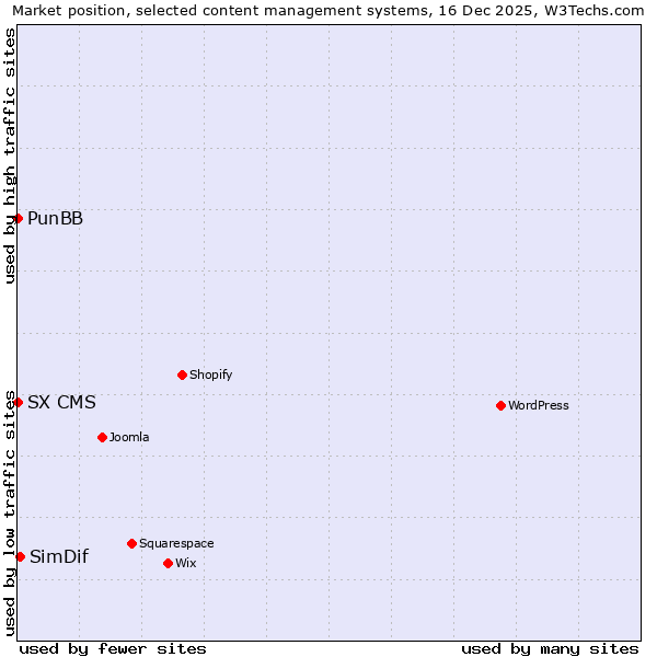 Market position of SimDif vs. PunBB vs. SX CMS
