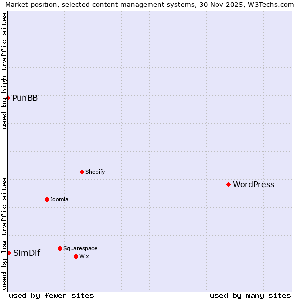 Market position of WordPress vs. SimDif vs. PunBB