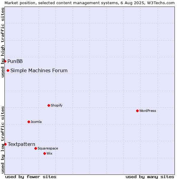 Market position of Simple Machines Forum vs. Textpattern vs. PunBB