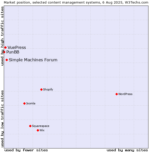 Market position of Simple Machines Forum vs. VuePress vs. PunBB