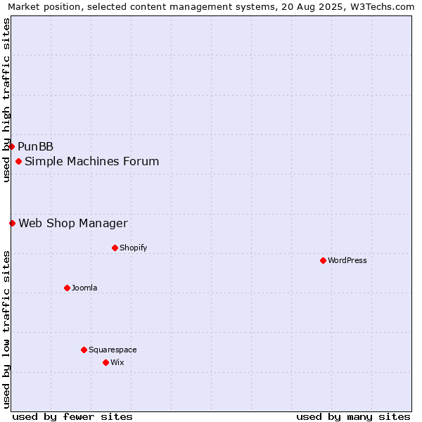 Market position of Simple Machines Forum vs. Web Shop Manager vs. PunBB