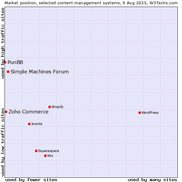 Market position of Simple Machines Forum vs. Zoho Commerce vs. PunBB