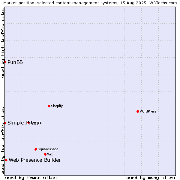 Market position of Web Presence Builder vs. PunBB vs. Simple:Press