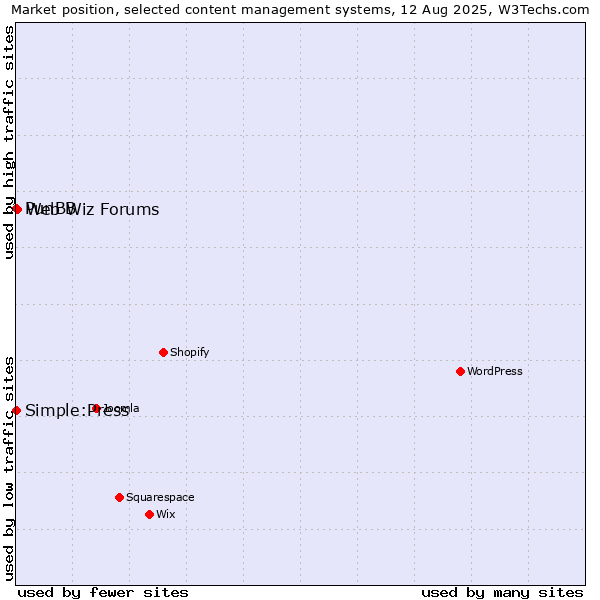 Market position of Web Wiz Forums vs. PunBB vs. Simple:Press