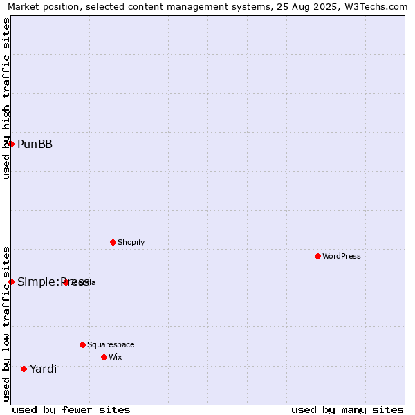 Market position of Yardi vs. PunBB vs. Simple:Press