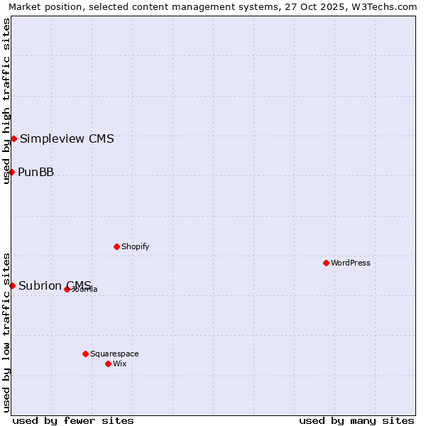 Market position of Simpleview CMS vs. Subrion CMS vs. PunBB