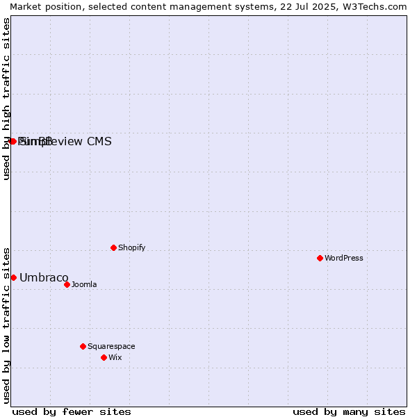 Market position of Umbraco vs. Simpleview CMS vs. PunBB