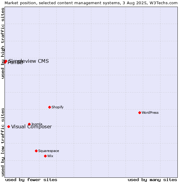 Market position of Visual Composer vs. Simpleview CMS vs. PunBB