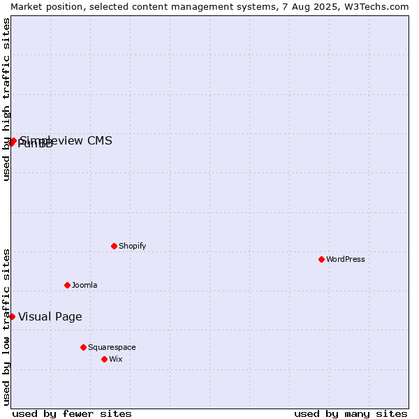 Market position of Simpleview CMS vs. Visual Page vs. PunBB