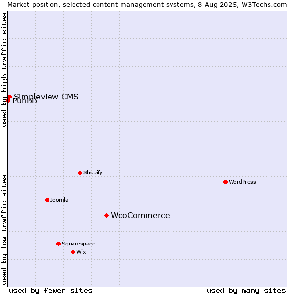 Market position of WooCommerce vs. Simpleview CMS vs. PunBB